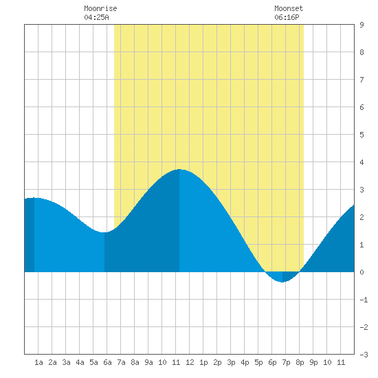 Cape Romano tide chart for Thursday, June 15, 2023