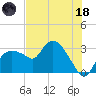 Cape Romano tide chart for Sunday, June 18, 2023