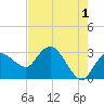 Cape Romano tide chart for Thursday, June 1, 2023