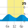 Cape Romano tide chart for Sunday, June 25, 2023