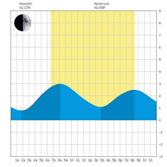 Cape Romano tide chart for Monday, June 26, 2023