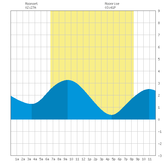 Cape Romano tide chart for Wednesday, June 28, 2023