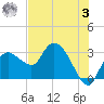 Cape Romano tide chart for Saturday, June 3, 2023