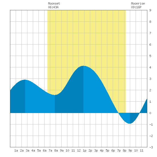 Cape Romano tide chart for Sunday, June 4, 2023