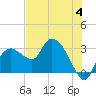 Cape Romano tide chart for Sunday, June 4, 2023
