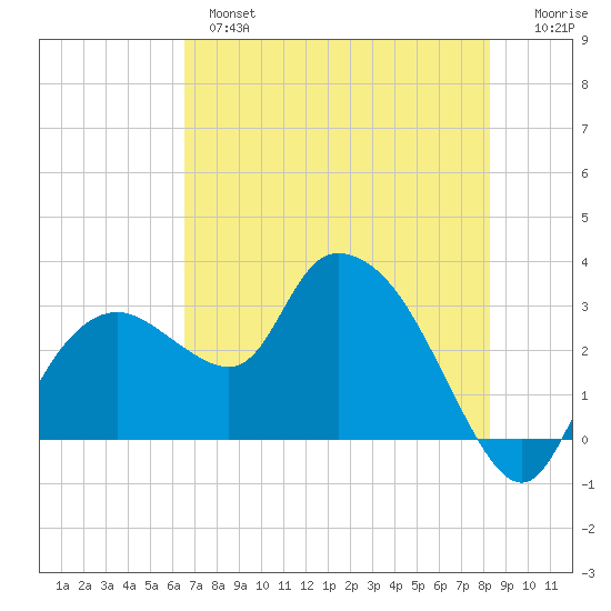 Cape Romano tide chart for Monday, June 5, 2023