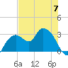 Cape Romano tide chart for Wednesday, June 7, 2023