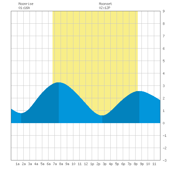 Cape Romano tide chart for Monday, July 10, 2023