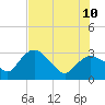 Cape Romano tide chart for Monday, July 10, 2023