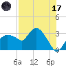 Cape Romano tide chart for Monday, July 17, 2023