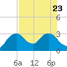Cape Romano tide chart for Sunday, July 23, 2023