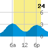 Cape Romano tide chart for Monday, July 24, 2023