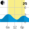 Cape Romano tide chart for Tuesday, July 25, 2023