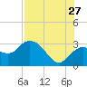 Cape Romano tide chart for Thursday, July 27, 2023