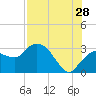 Cape Romano tide chart for Friday, July 28, 2023