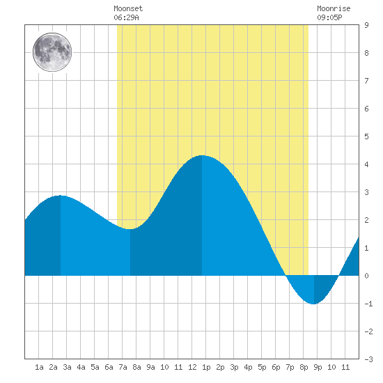 Cape Romano tide chart for Monday, July 3, 2023