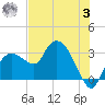 Cape Romano tide chart for Monday, July 3, 2023