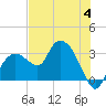Cape Romano tide chart for Tuesday, July 4, 2023