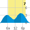Cape Romano tide chart for Friday, July 7, 2023