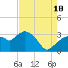 Cape Romano tide chart for Thursday, August 10, 2023