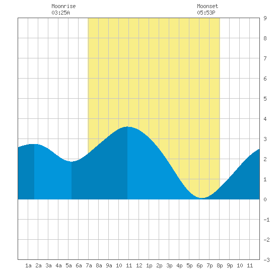 Cape Romano tide chart for Saturday, August 12, 2023