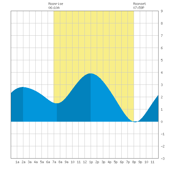 Cape Romano tide chart for Tuesday, August 15, 2023