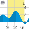 Cape Romano tide chart for Tuesday, August 1, 2023