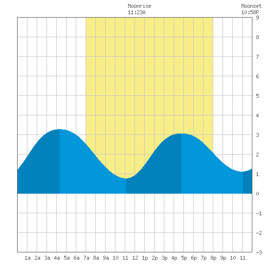 Cape Romano tide chart for Monday, August 21, 2023