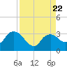 Cape Romano tide chart for Tuesday, August 22, 2023