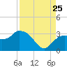 Cape Romano tide chart for Friday, August 25, 2023