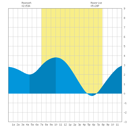 Cape Romano tide chart for Sunday, August 27, 2023