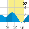 Cape Romano tide chart for Sunday, August 27, 2023