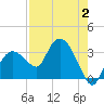 Cape Romano tide chart for Wednesday, August 2, 2023
