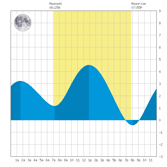 Cape Romano tide chart for Wednesday, August 30, 2023