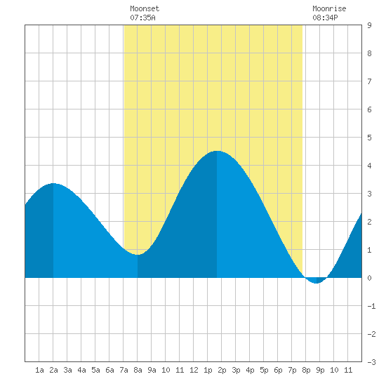 Cape Romano tide chart for Thursday, August 31, 2023