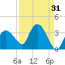 Cape Romano tide chart for Thursday, August 31, 2023