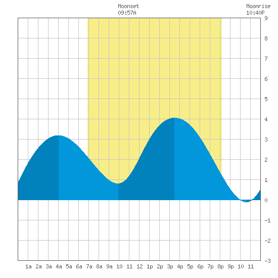Cape Romano tide chart for Friday, August 4, 2023