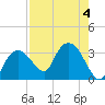 Cape Romano tide chart for Friday, August 4, 2023