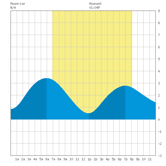 Cape Romano tide chart for Monday, August 7, 2023