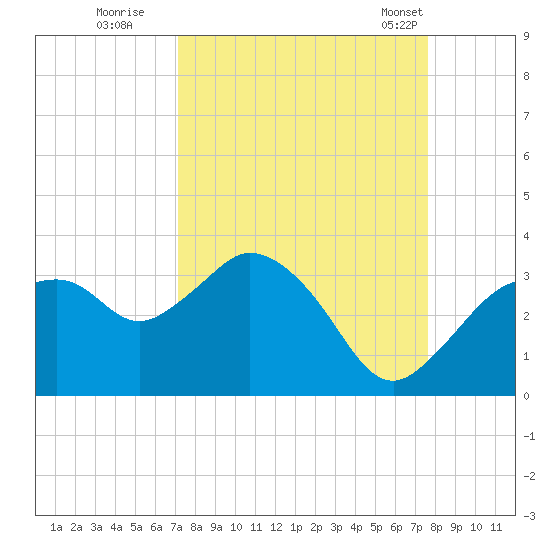 Cape Romano tide chart for Sunday, September 10, 2023