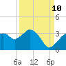 Cape Romano tide chart for Sunday, September 10, 2023