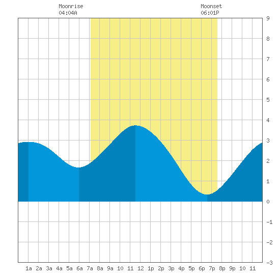 Cape Romano tide chart for Monday, September 11, 2023