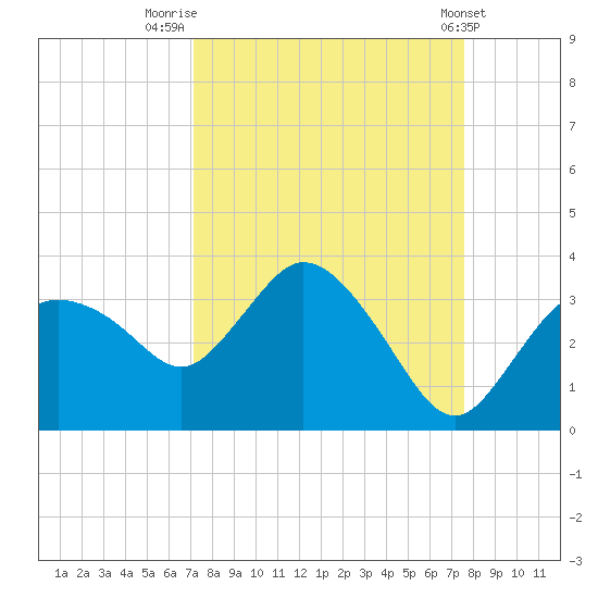 Cape Romano tide chart for Tuesday, September 12, 2023
