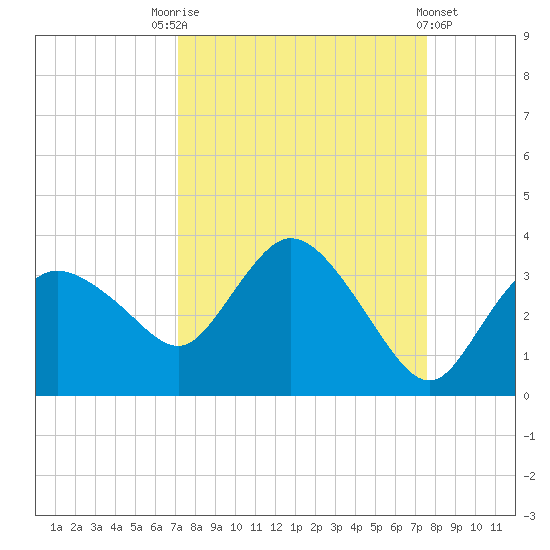 Cape Romano tide chart for Wednesday, September 13, 2023