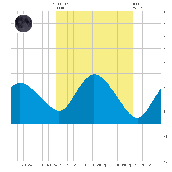 Cape Romano tide chart for Thursday, September 14, 2023