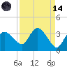 Cape Romano tide chart for Thursday, September 14, 2023