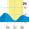 Cape Romano tide chart for Thursday, September 21, 2023