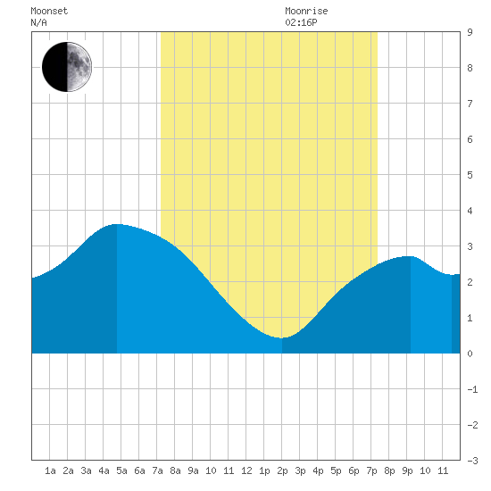 Cape Romano tide chart for Friday, September 22, 2023