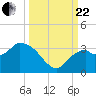 Cape Romano tide chart for Friday, September 22, 2023
