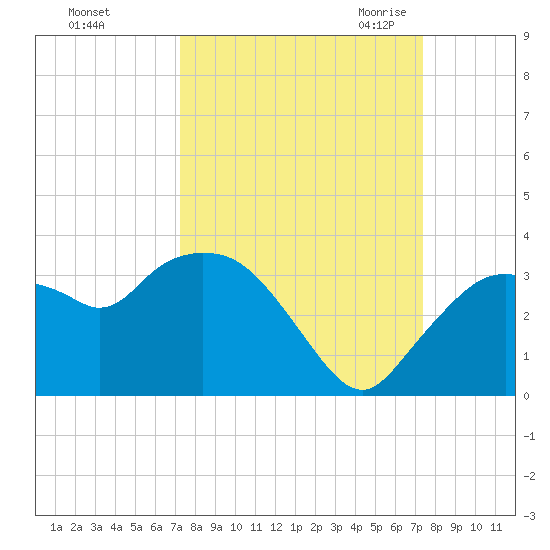Cape Romano tide chart for Sunday, September 24, 2023